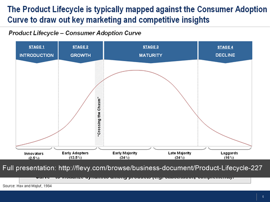 Product life cycle essay free