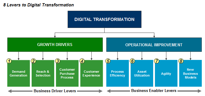 What Is Digital Transformation Blog