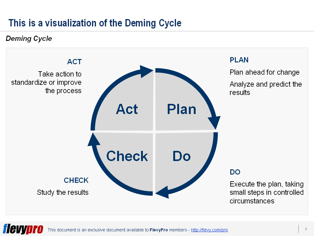 Pdca Cycle Deming Pdca Cycle Quality Management Pdca Deming Cycle