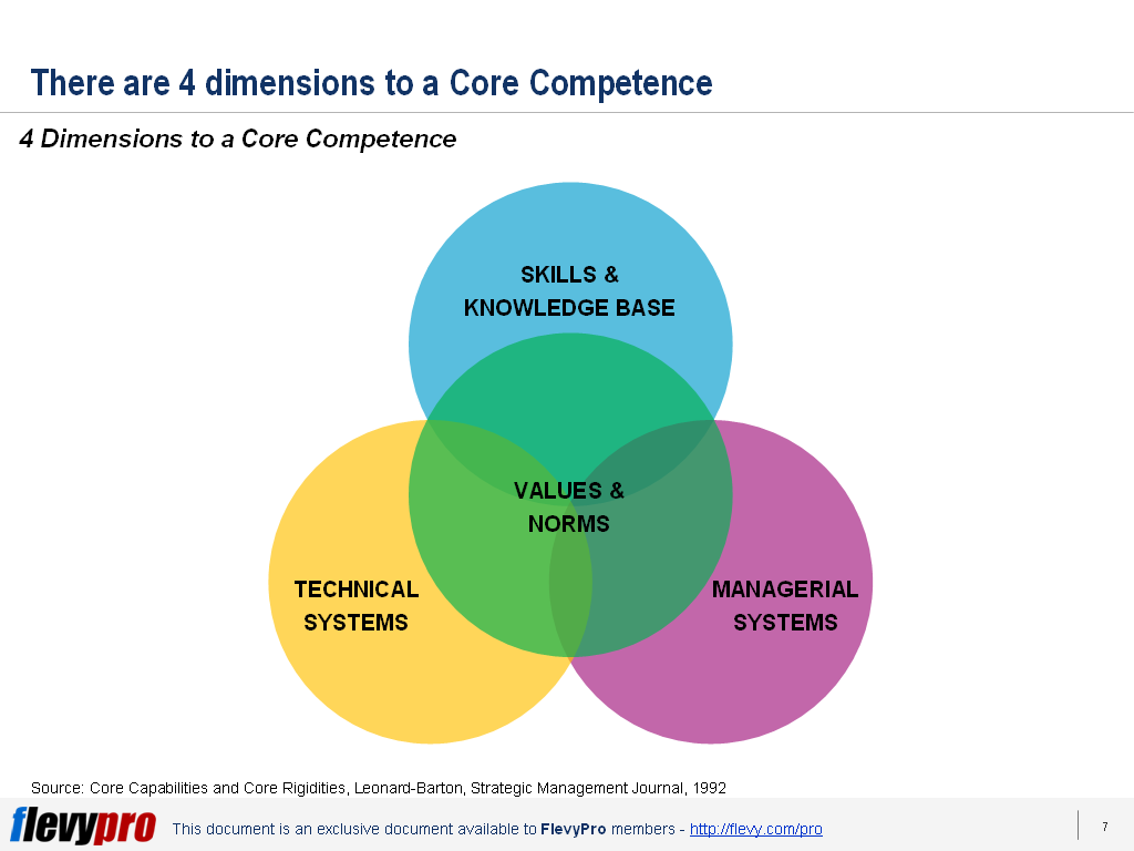 What Qualifies As A Core Competency Flevy blog