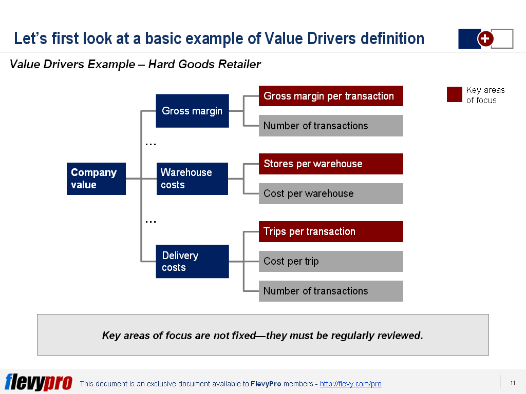 Examples Of Revenue Drivers