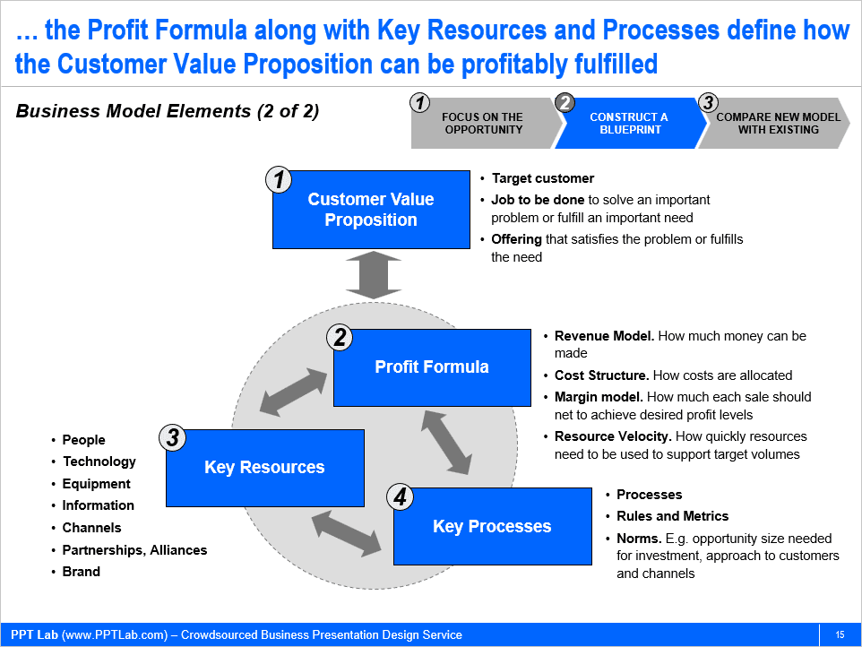 Business Model - Remedy Investors