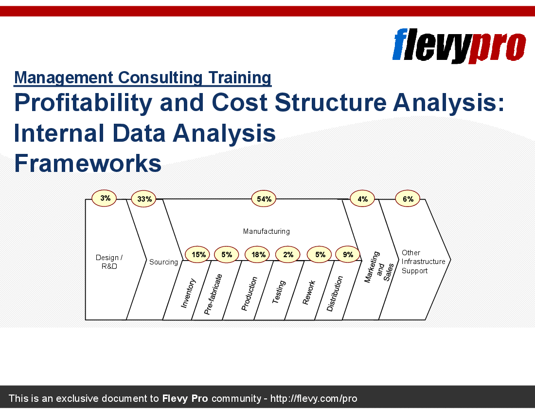 This is a partial preview of Profitability and Cost Structure Analysis: Internal Data Analysis Frameworks. Full document is 17 slides. 