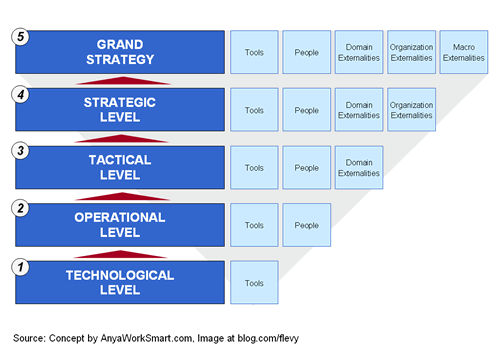 Understanding the Distinction Between the Tactical vs. Strategic