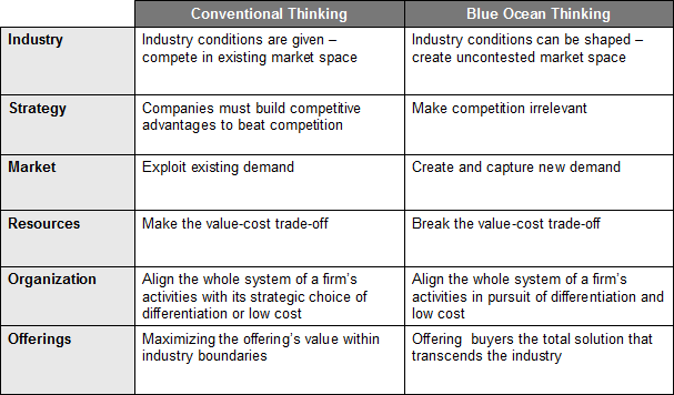 Blue Ocean Strategy Business Model