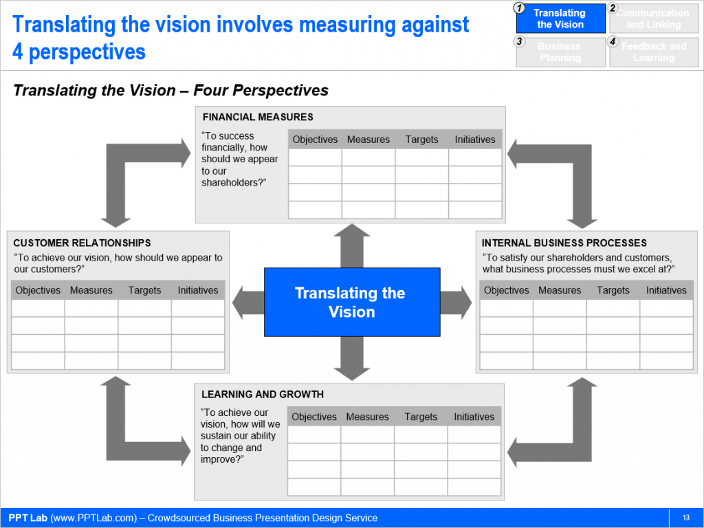 Perform Strategic Management Right with a Balanced Scorecard