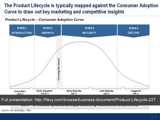 product_lifecycle_consumer_adoption_curve