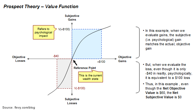 Prospect Theory Value Function