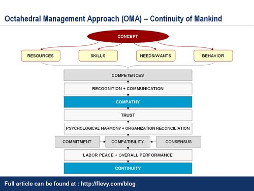 OMA_continuity_of_mankind