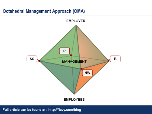 octahedral_management_approach