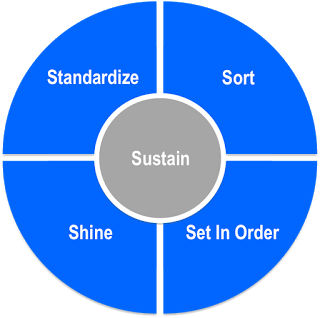 Improving Office Productivity With 5s Principles Flevy Com Blog