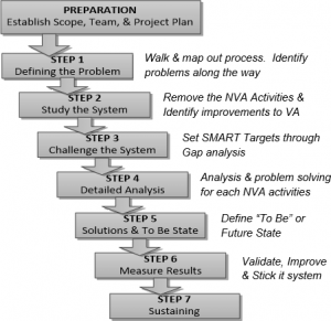 kaizen process improvement methodology