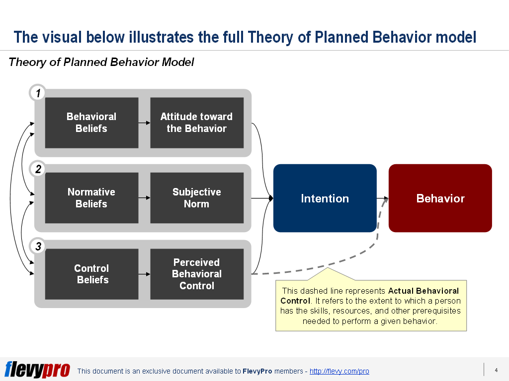 Use theories. Theory of planned Behavior. “Theory of planned behaviour” (TPB). Ajzen i. the Theory of planned Behavior. TPB Theory.