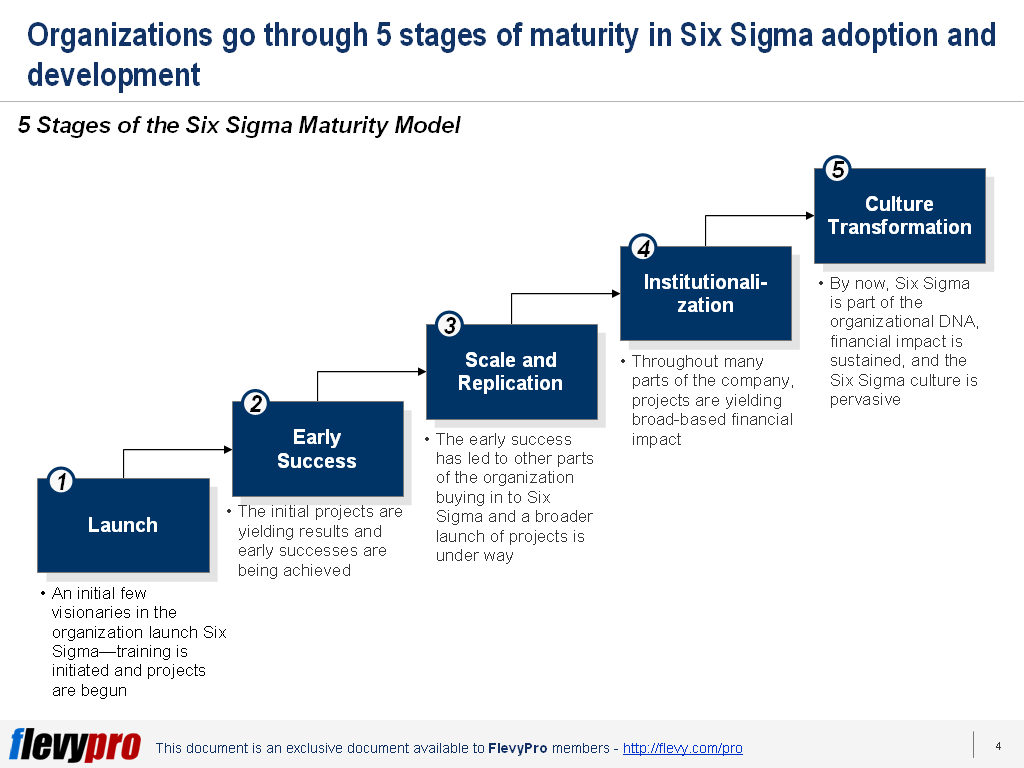 Six Sigma adoption maturity model