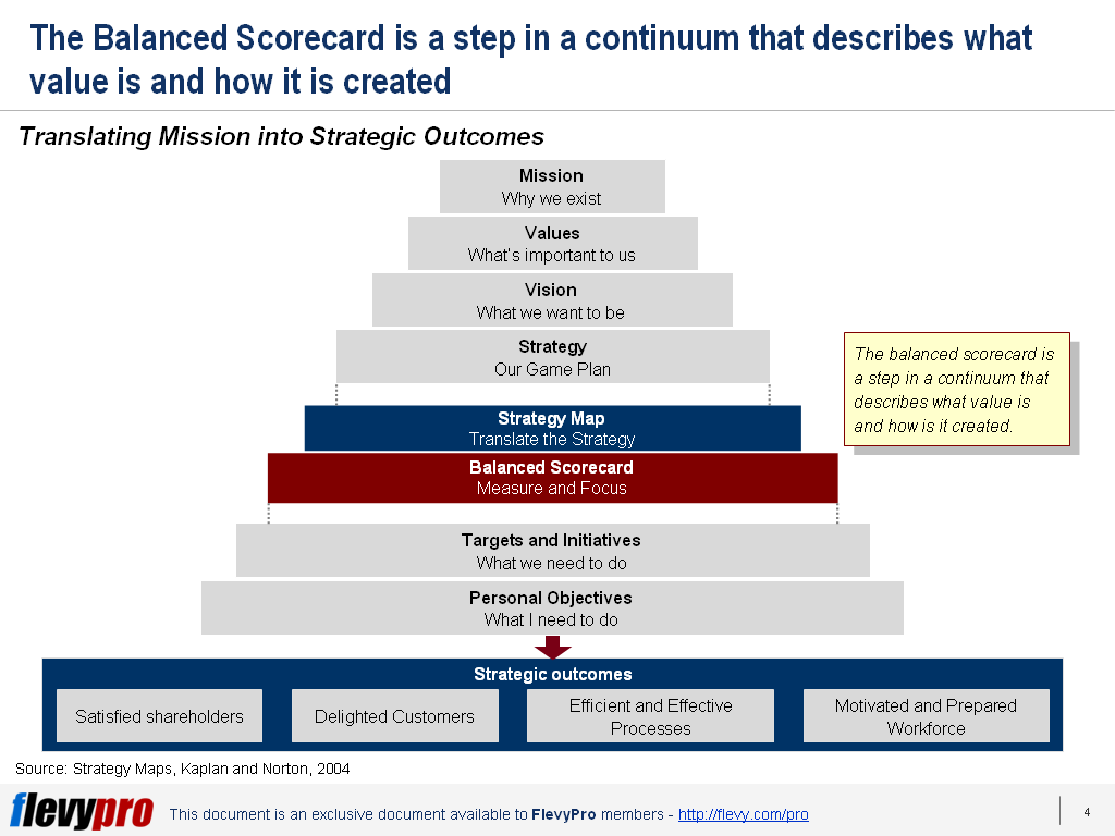 Purpose Of Strategy Map What Is A Strategy Map? | Flevy.com/Blog