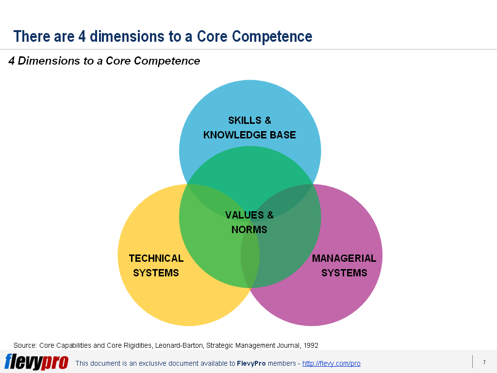 core competence model
