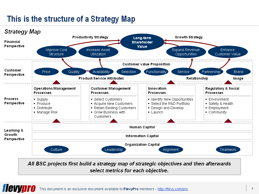 Purpose Of Strategy Map What Is A Strategy Map? | Flevy.com/Blog