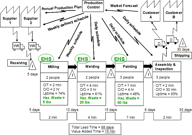 VSM: O Que é E Como Aplicar O Value Stream Mapping