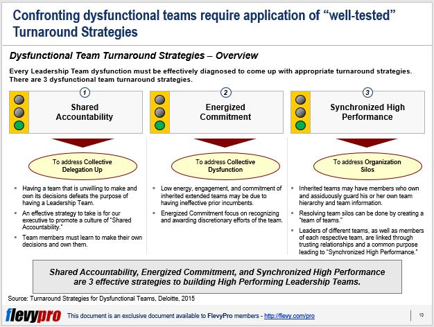 slide 2 dysfunction team final