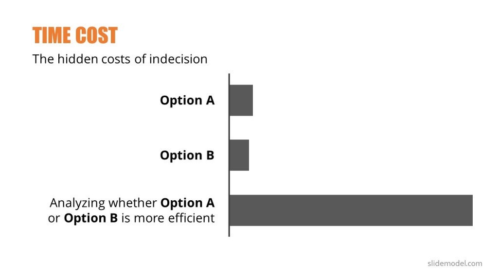 Image: The hidden costs of indecision (source: slidemodel.com)