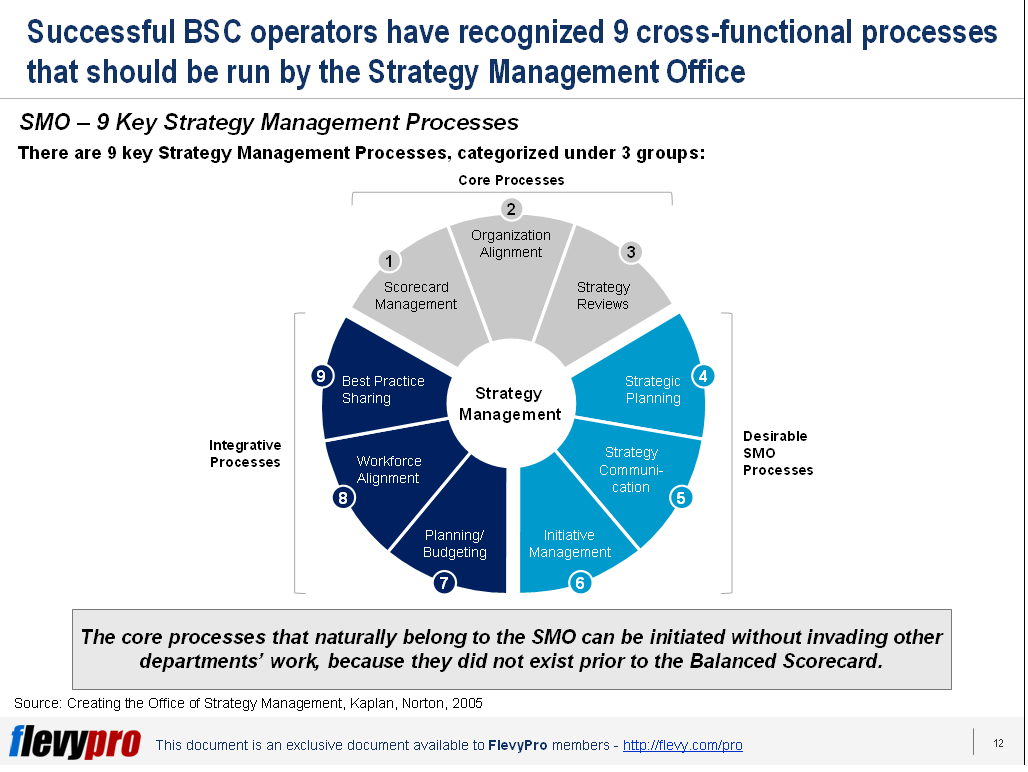 How Do You Establish a Strategic Management Office (SMO)?