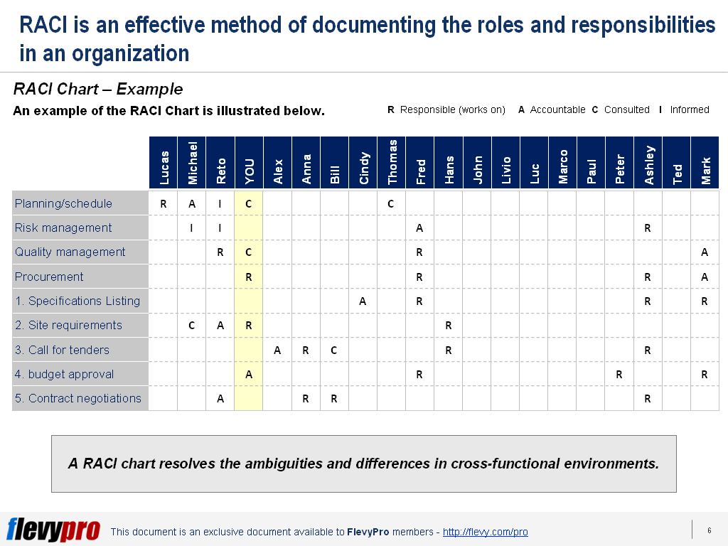 How To Conduct Raci Charting And Analysis Professionally Blog 