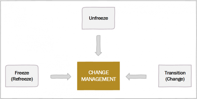 Lewin 3-Step Change Model: A Simple Yet Effective Framework to Manage