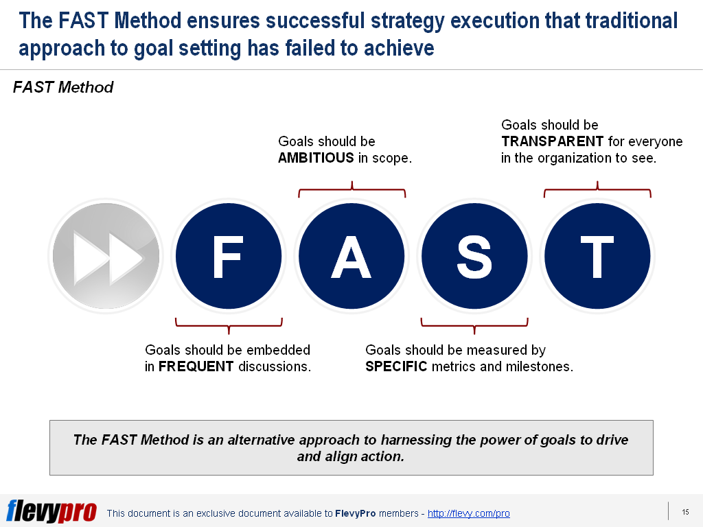 When FAST Beats SMART: The Strategic Method to Goal Setting | flevy.com ...