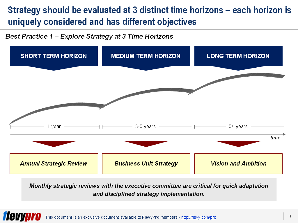 Best Practices in Strategic Planning - Explore Strategy at 3 Time Horizons