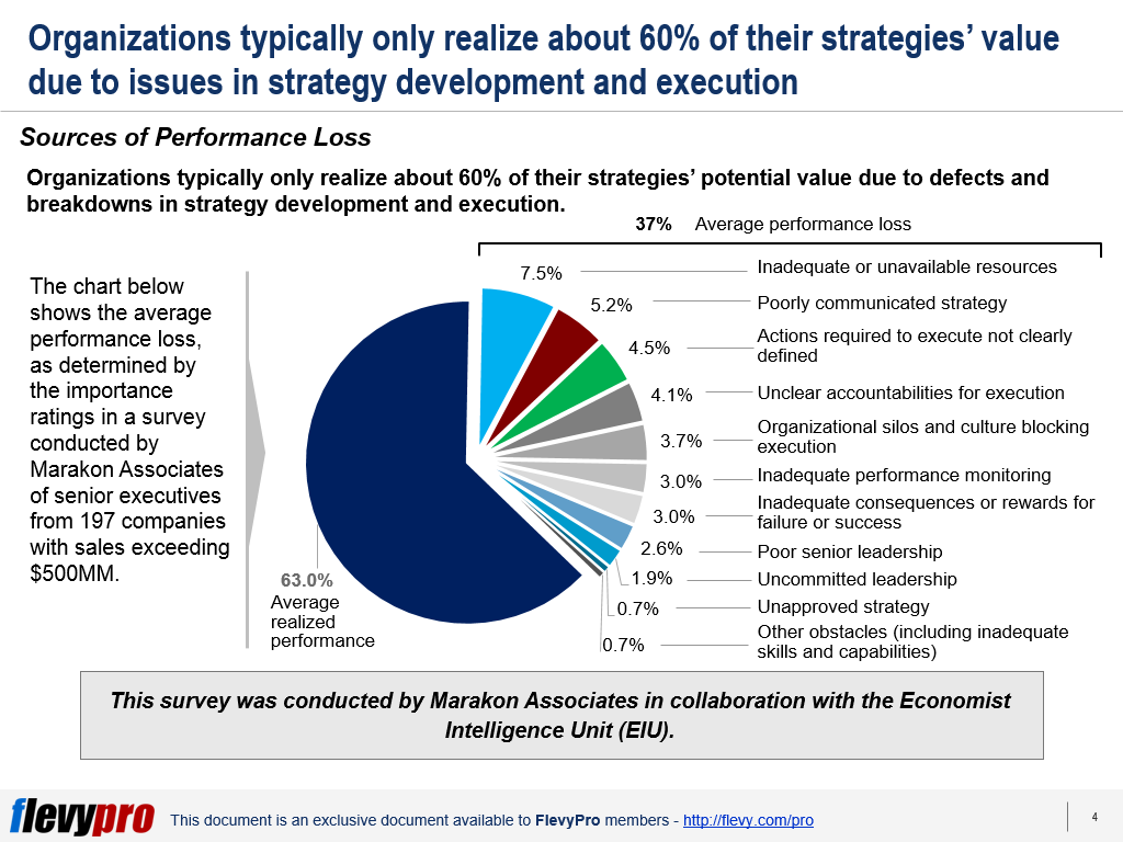 Strategy-Execution Gap - Sources of Organizational Performance Loss