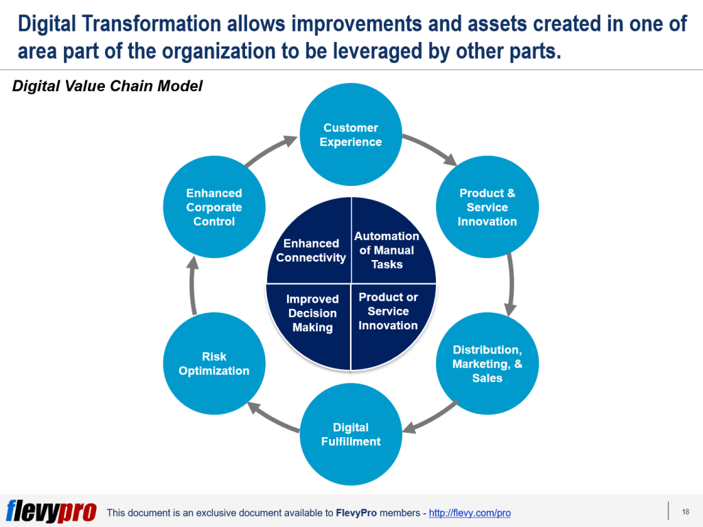 Where And How Does Digital Transformation Actually Create Value ...