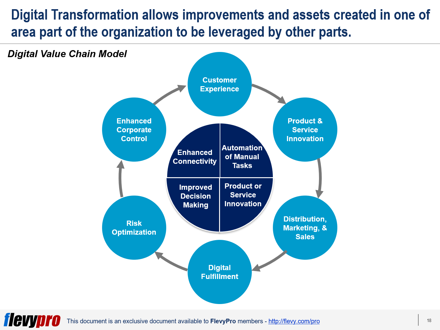 Where and How Does Digital Transformation Actually Create Value