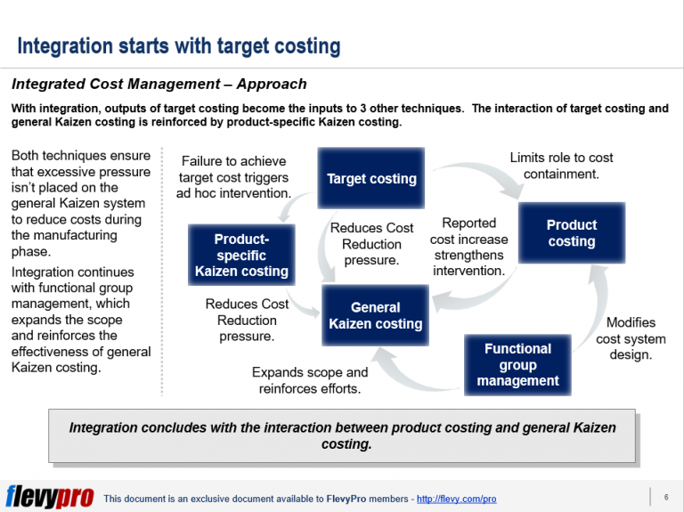 Integrated Cost Management An Organization’s Prescription for Lower