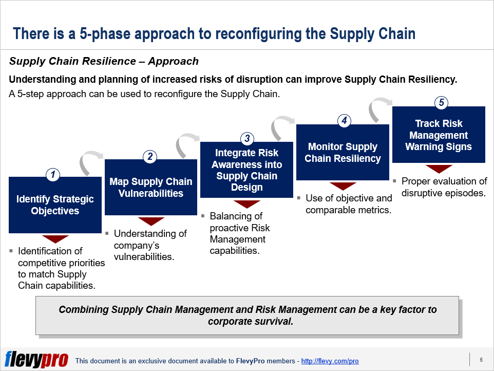 5phase approach to Supply Chain Resiliency