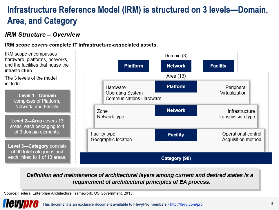 Federal Enterprise Architecture Framework—the Infrastructure Reference Model Irm 9820