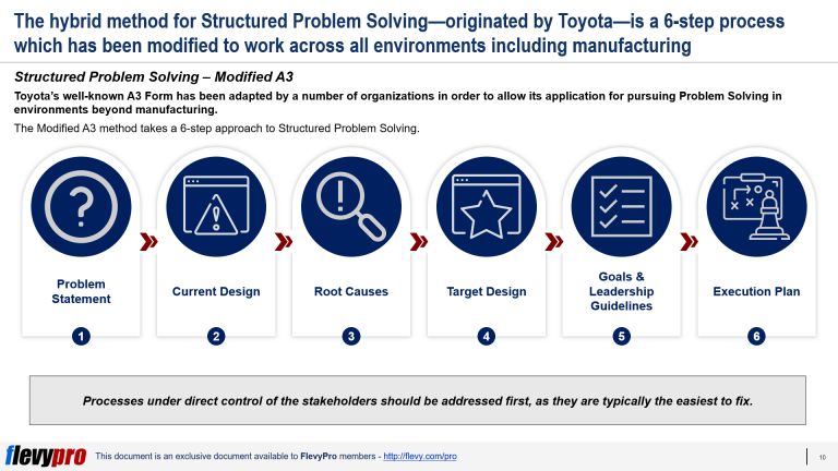 Structured Problem Solving: Modified A3 | Flevy.com/blog