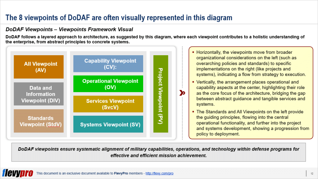 Department of Defense Architecture Framework (DoDAF) Primer | flevy.com ...