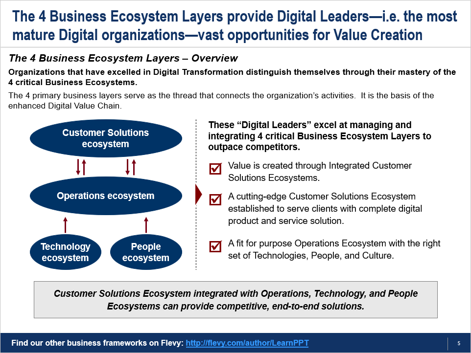Digital Transformation Business Ecosystems - Digital Leadership