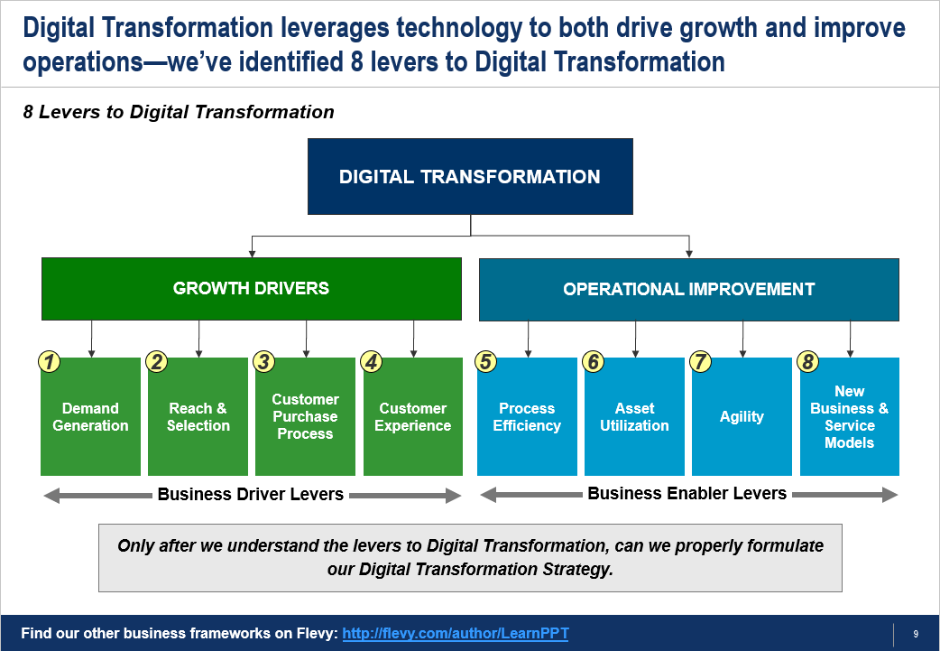 8 Levers to Digital Transformation Strategy