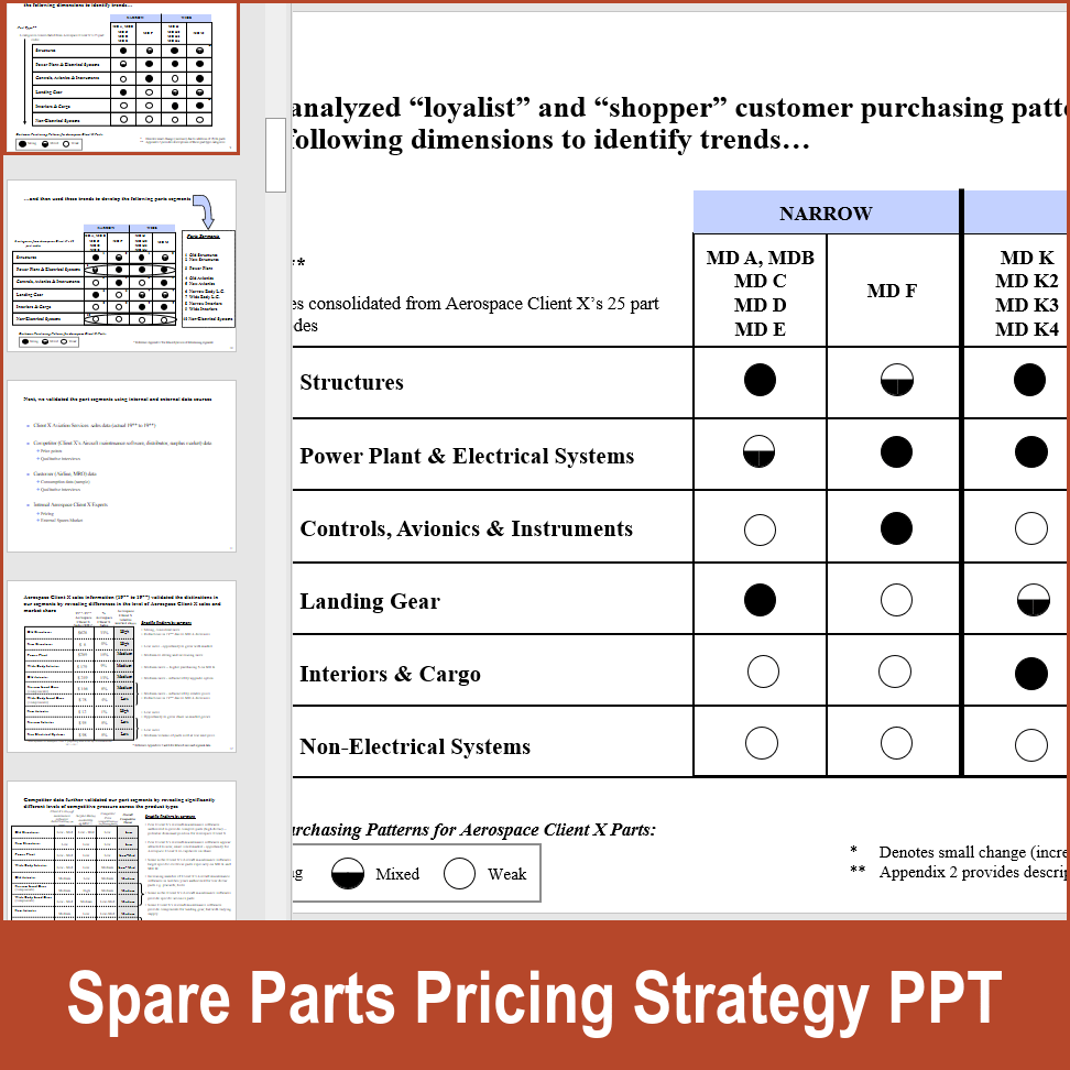 PPT: Spare Parts Pricing Strategy (67-slide PPT PowerPoint presentation ...