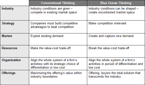 Comparison Conventional Strategic Thinking vs. Blue Ocean Strategy Thinking