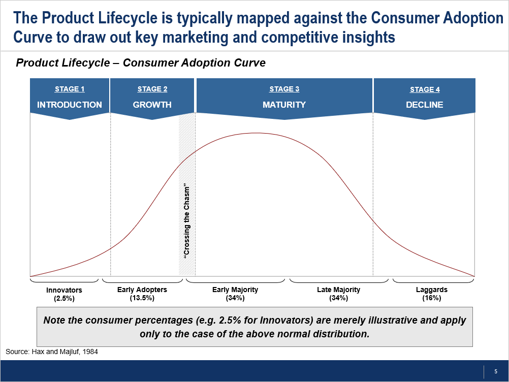 Product Lifecycle Consumer Adoption Curve