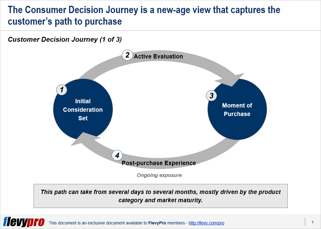 Customer Decision Journey