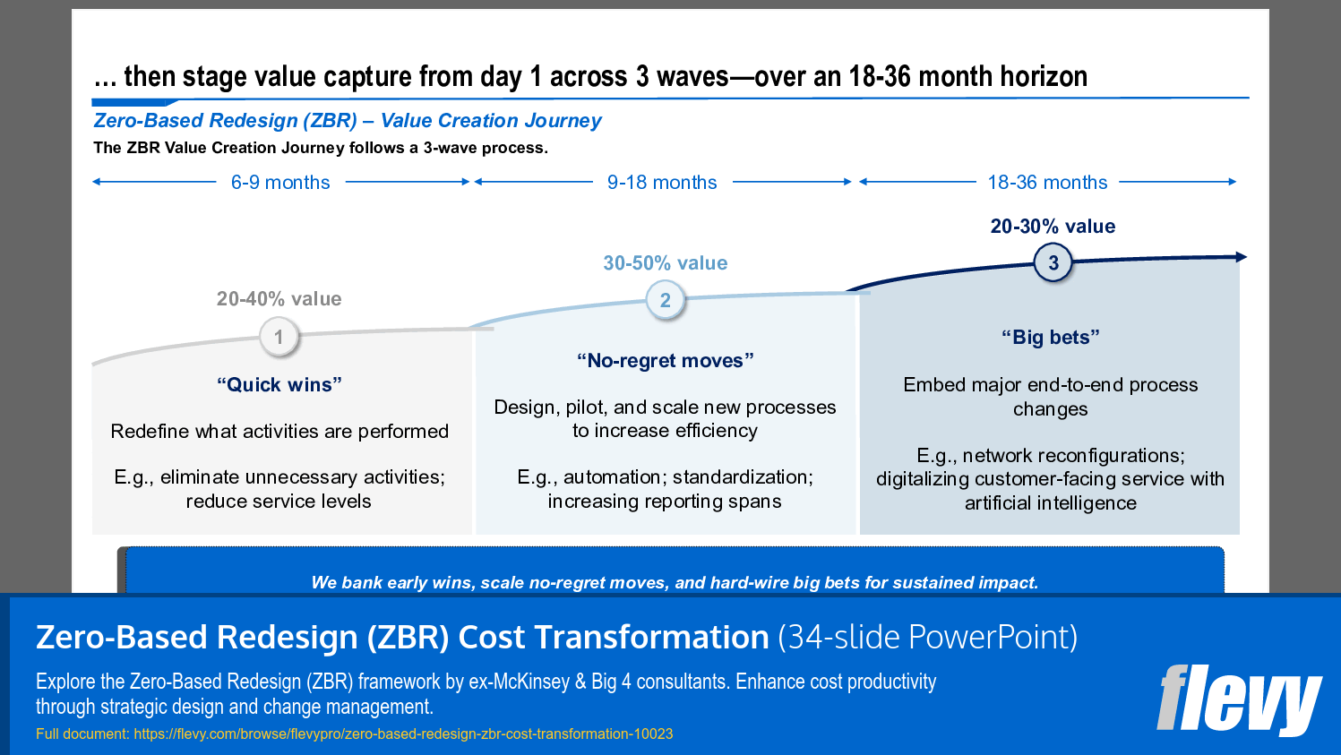 Zero-Based Redesign (ZBR) Cost Transformation (34-slide PPT PowerPoint presentation slide deck (PPTX)) Preview Image