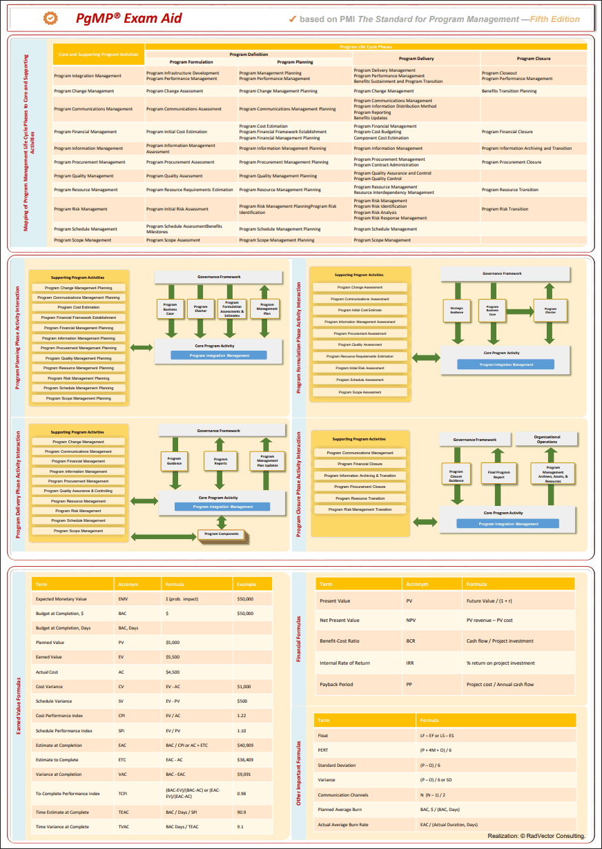 One-Page PgMP Exam Aid (0-page PDF document) Preview Image