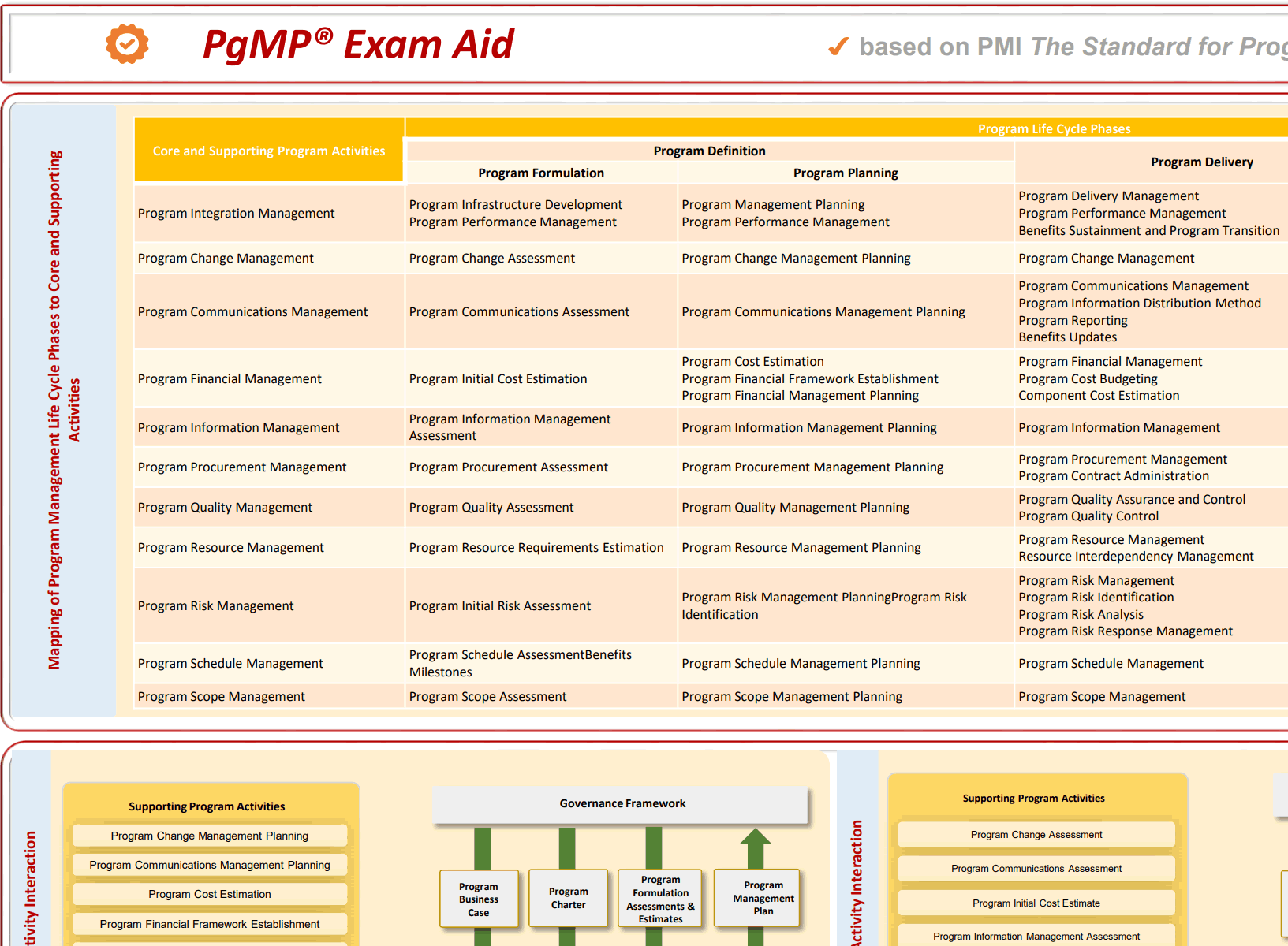 One-Page PgMP Exam Aid (0-page PDF document) Preview Image