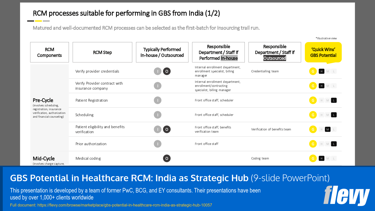 GBS Potential in Healthcare RCM: India as Strategic Hub (9-slide PPT PowerPoint presentation slide deck (PPTX)) Preview Image