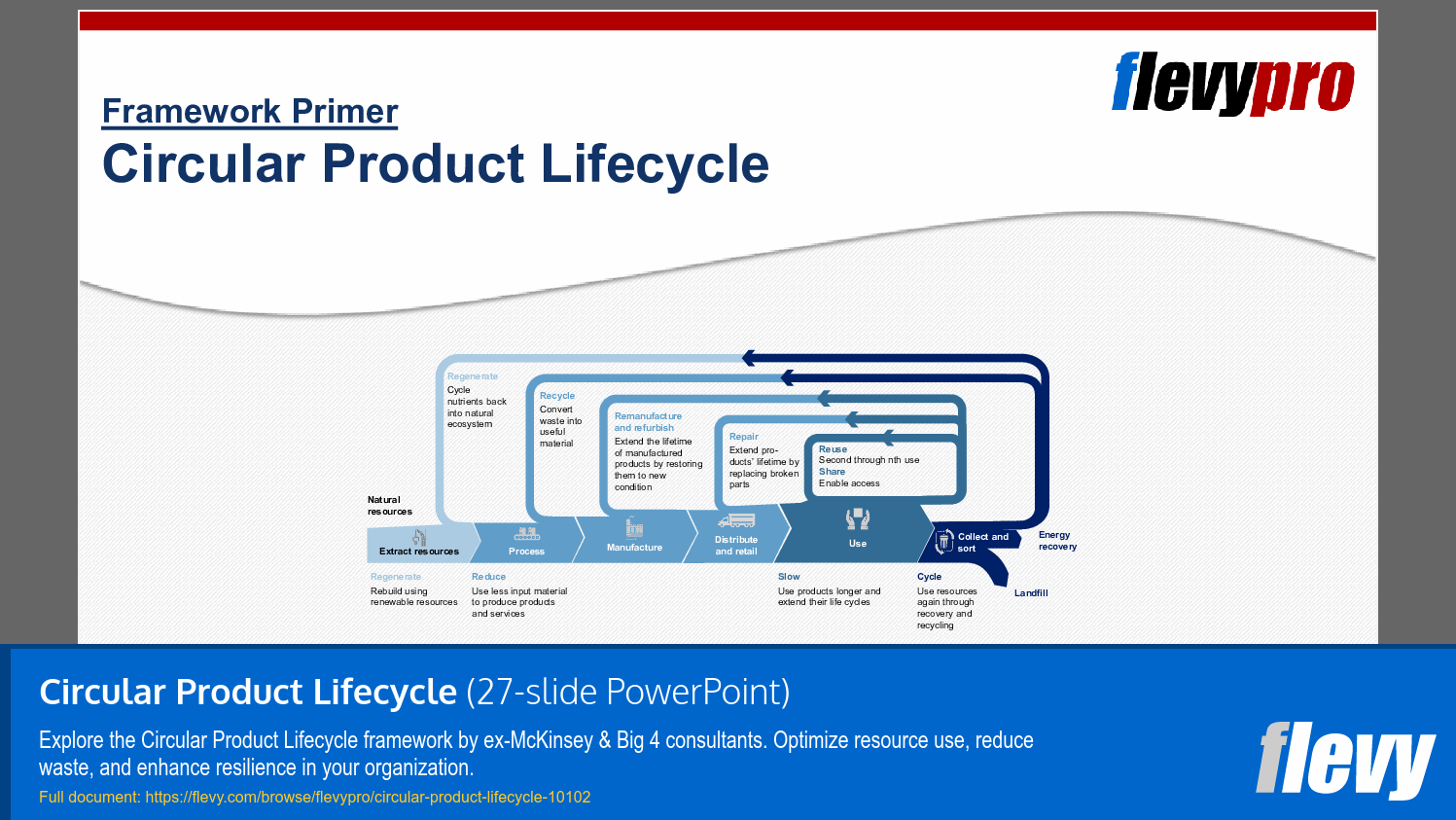 Circular Product Lifecycle (27-slide PPT PowerPoint presentation slide deck (PPTX)) Preview Image