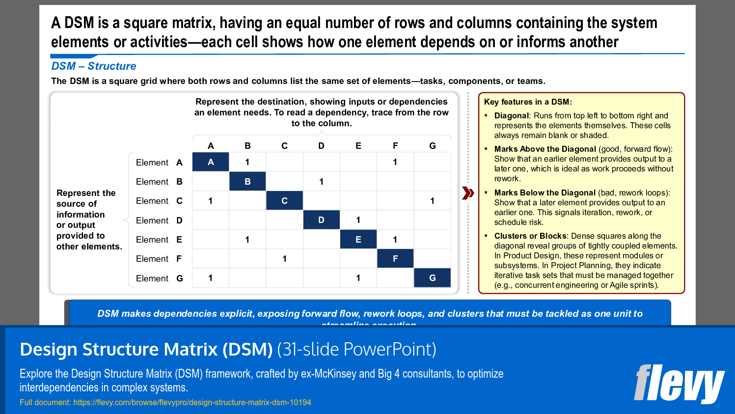 Design Structure Matrix (DSM) (31-slide PPT PowerPoint presentation slide deck (PPTX)) Preview Image