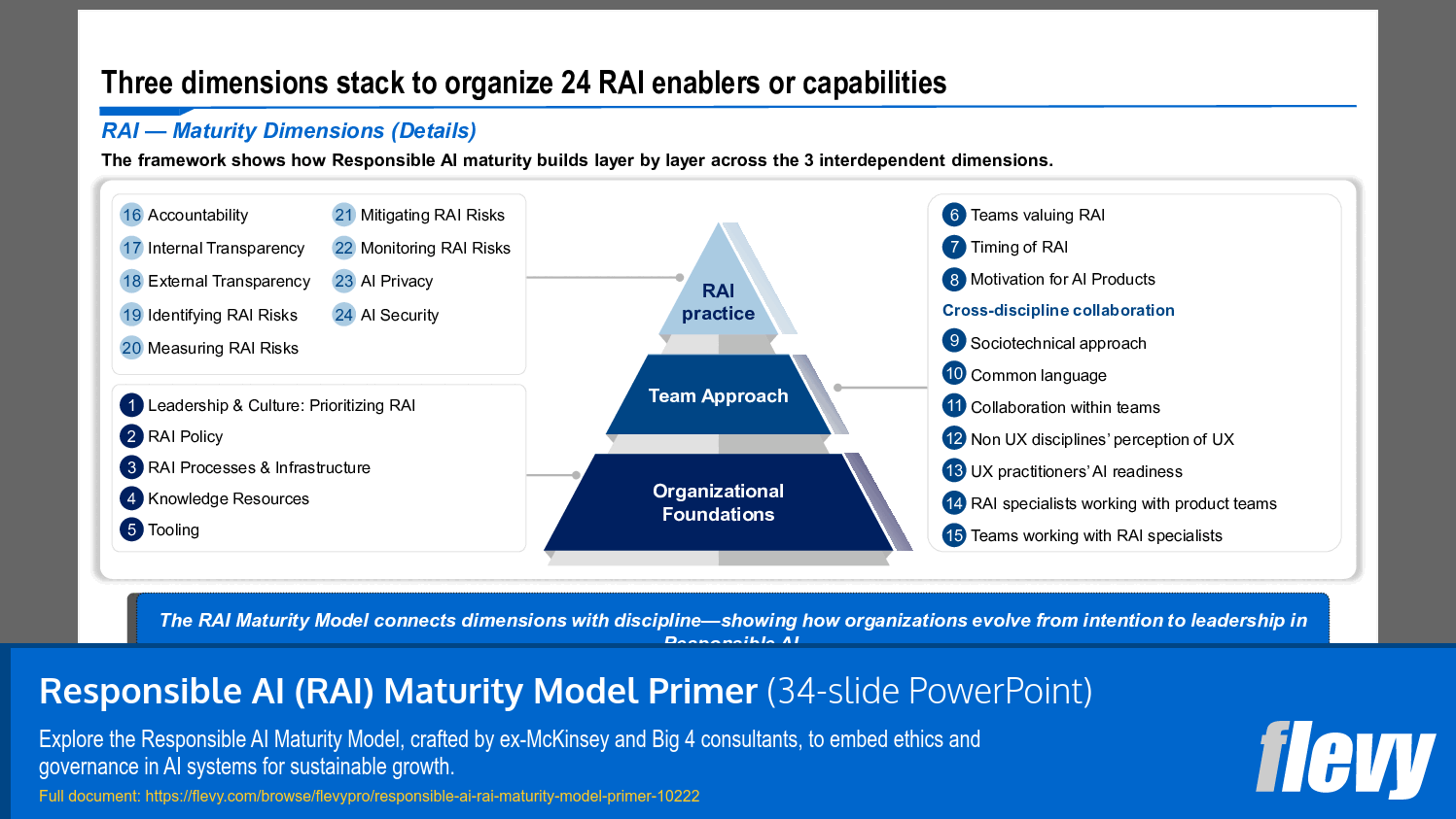 Responsible AI (RAI) Maturity Model Primer (34-slide PPT PowerPoint presentation slide deck (PPTX)) Preview Image